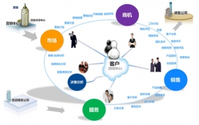 金蝶K/3 Cloud 客户关系管理解决方案